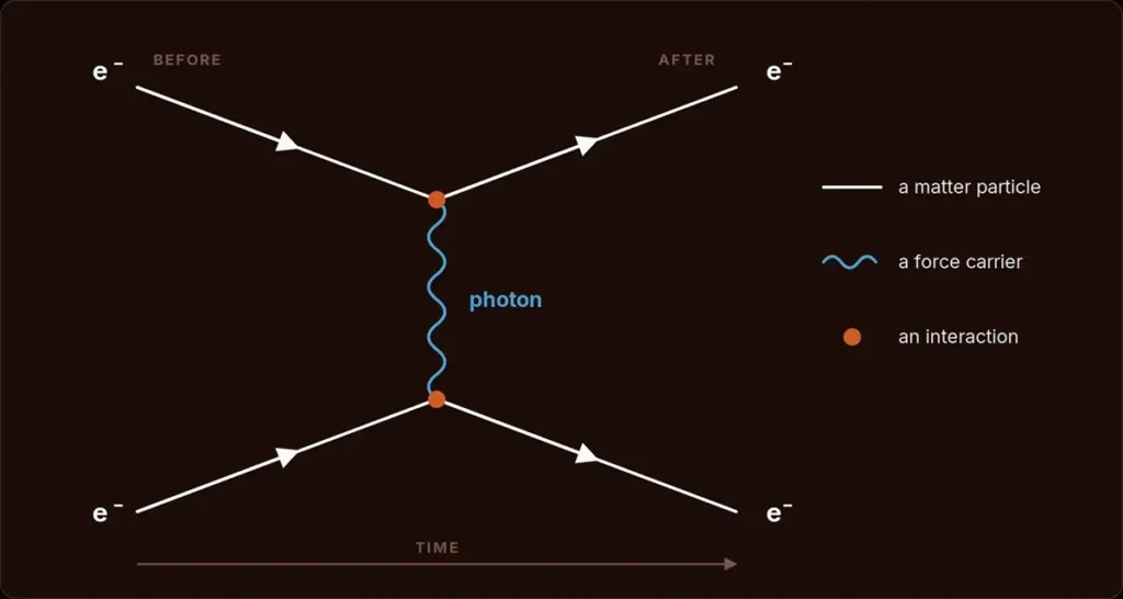 Two electrons approach from the left, exchange a photon, and separate to the right. Straight lines are electrons, the wavy line is the photon, dots are interactions, time runs left to right.