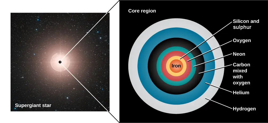 A composite image showing a distant supergiant star on the left, with an inset on the right displaying its internal structure as concentric shells of fused elements: hydrogen, helium, carbon mixed with oxygen, neon, oxygen, silicon and sulfur, and an iron core.