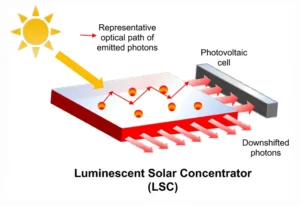A schematic diagram showing the optical pathway of light in a luminescent solar concentrator.
