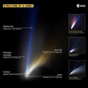 ESA diagram illustrating the structure of a comet, showing the nucleus, coma, hydrogen envelope, dust tail, and plasma tail with approximate sizes.