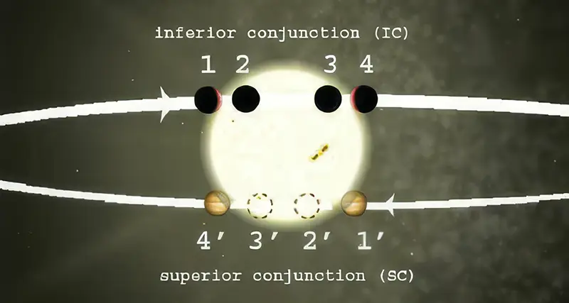 Diagram showing the secondary eclipse method, where a planet moves behind its star, causing a dip in total light.