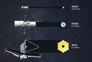A size comparison of the Spitzer, Hubble, and James Webb space telescope primary mirrors, showing their respective diameters of 0.85m, 2.4m, and 6.6m.