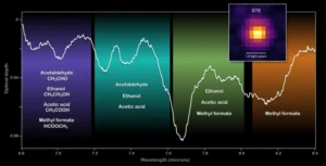 A spectral graph showing a white line dipping at specific points against a multi-colored background, labeled with chemical formulas for Ethanol, Acetic Acid, and Methyl Formate. An inset image shows the glowing, pixelated orange core of the protostar ST6.