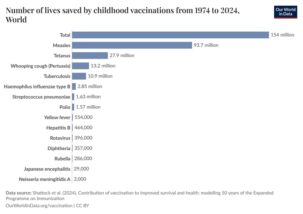 A simple area chart showing a steep upward trend, representing the cumulative number of lives saved by vaccines globally from 1974 to 2024, reaching a total of 154 million.
