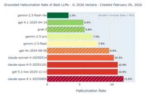 A bar chart from the Vectara Hallucination Leaderboard (Feb 2026). It highlights gpt-5.1-low having a 10.9% hallucination rate, which is surprisingly higher than the older gpt-4o (9.6%).
