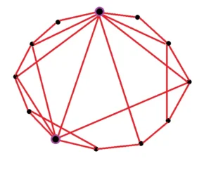 A scientific diagram showing a circular network of dots where local neighbors are connected, but a few lines jump across the circle as shortcuts.