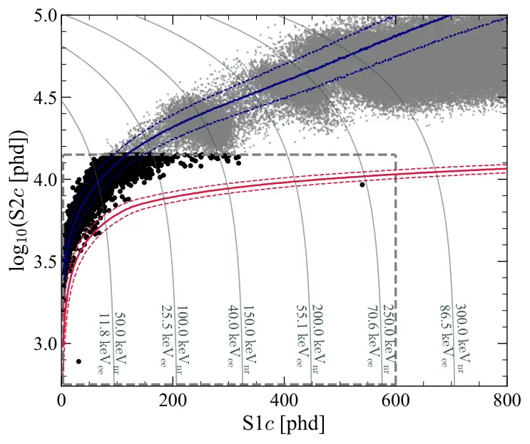 A scatter plot of detector data. A dense band of black points runs across the chart, with one labelled point sitting well below the rest, away from every other measurement.