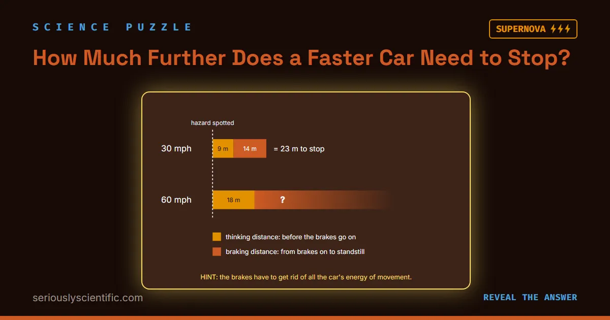 How Much Further Does a Faster Car Need to Stop?