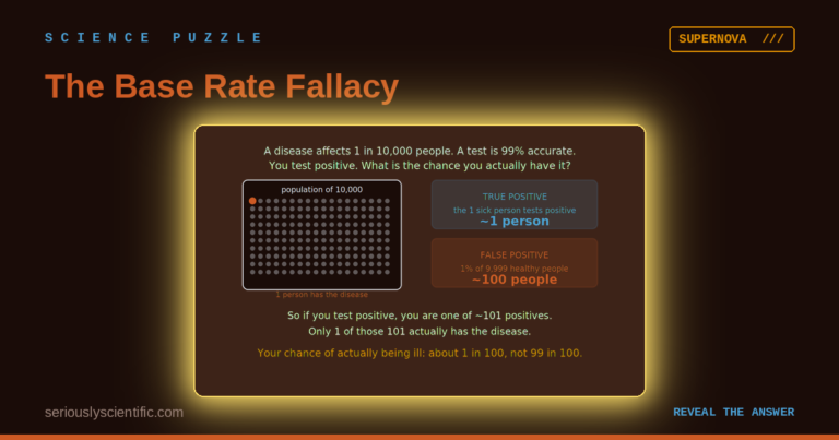 The Base Rate Fallacy