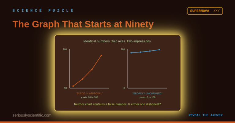 The Graph That Starts at Ninety