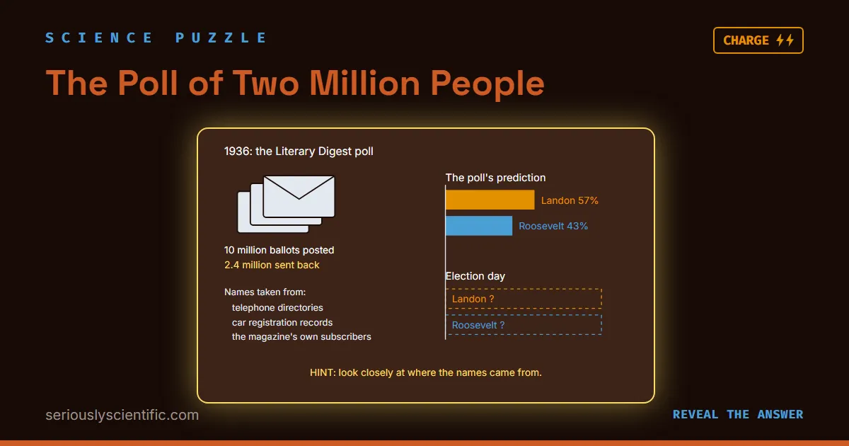 The Poll of Two Million People