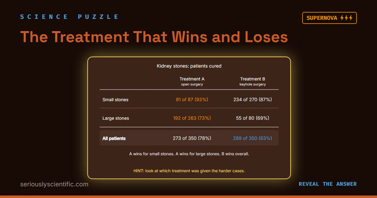 The Treatment That Wins and Loses
