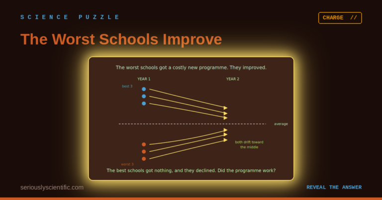 The Worst Schools Improve