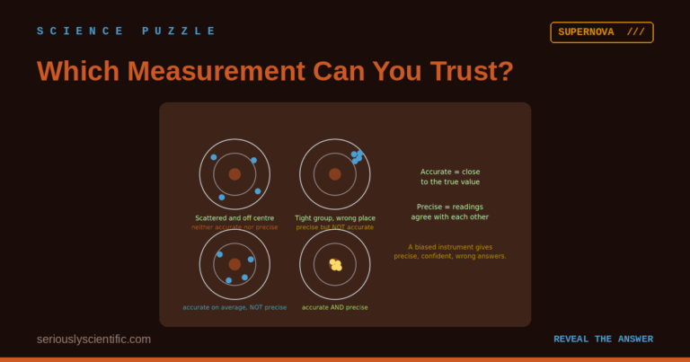 Which Measurement Can You Trust?