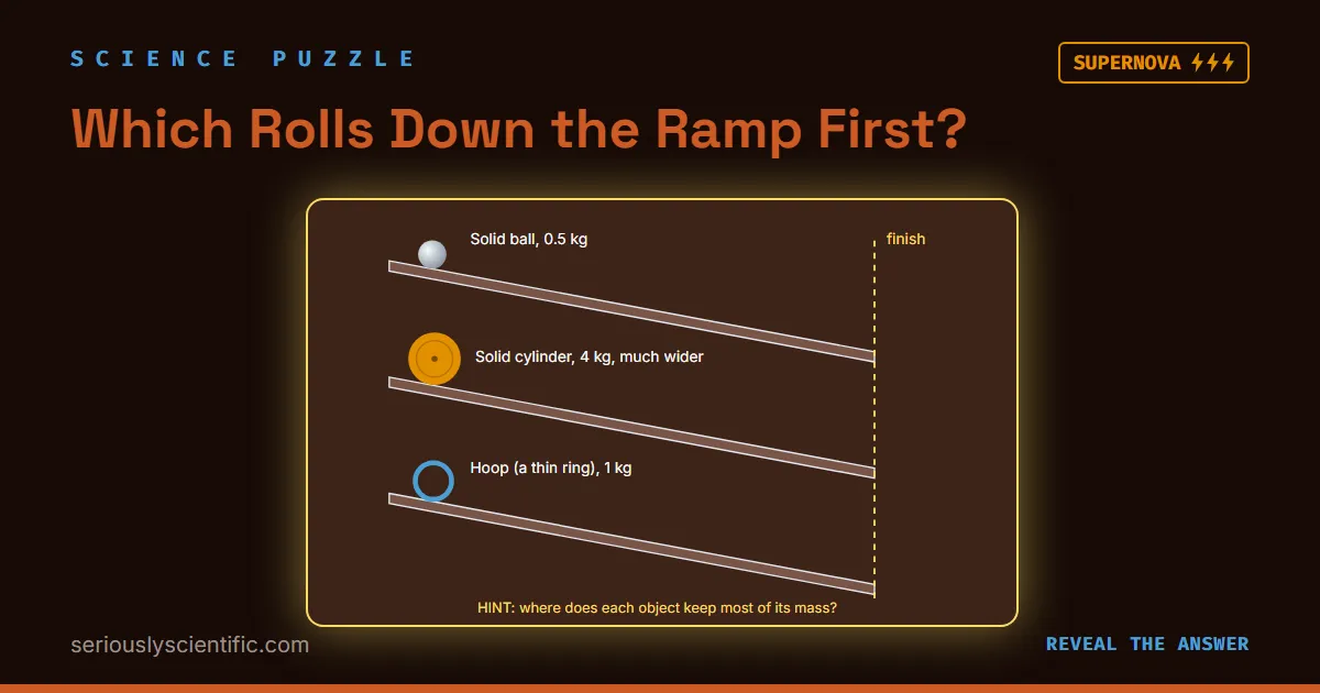 Which Rolls Down the Ramp First?