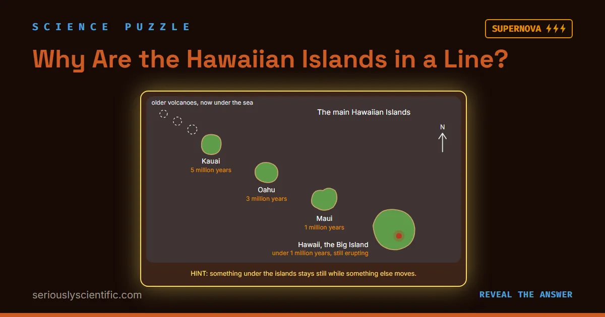 Why Are the Hawaiian Islands in a Line?
