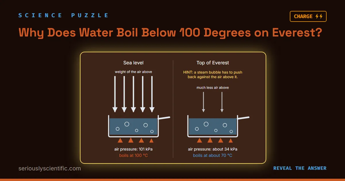 Why Does Water Boil Below 100 Degrees on Everest?