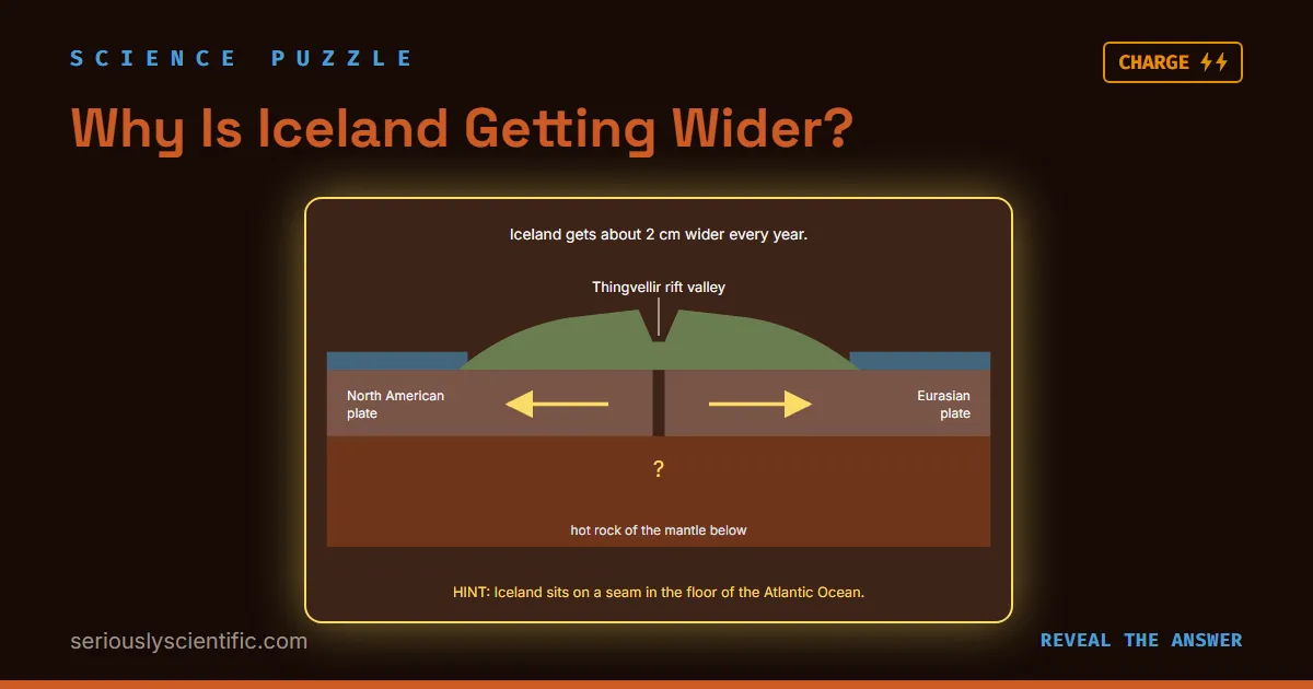 Why Is Iceland Getting Wider?