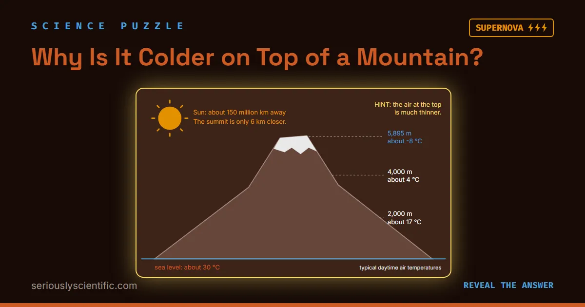 Why Is It Colder on Top of a Mountain?