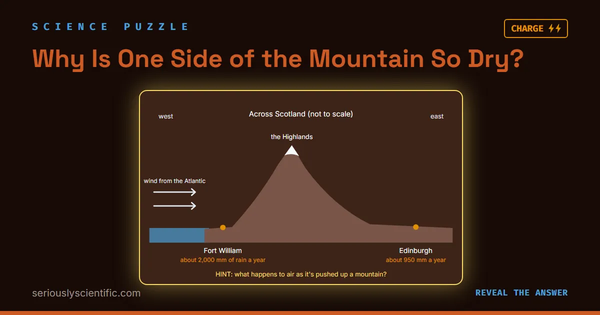 Why Is One Side of the Mountain So Dry?