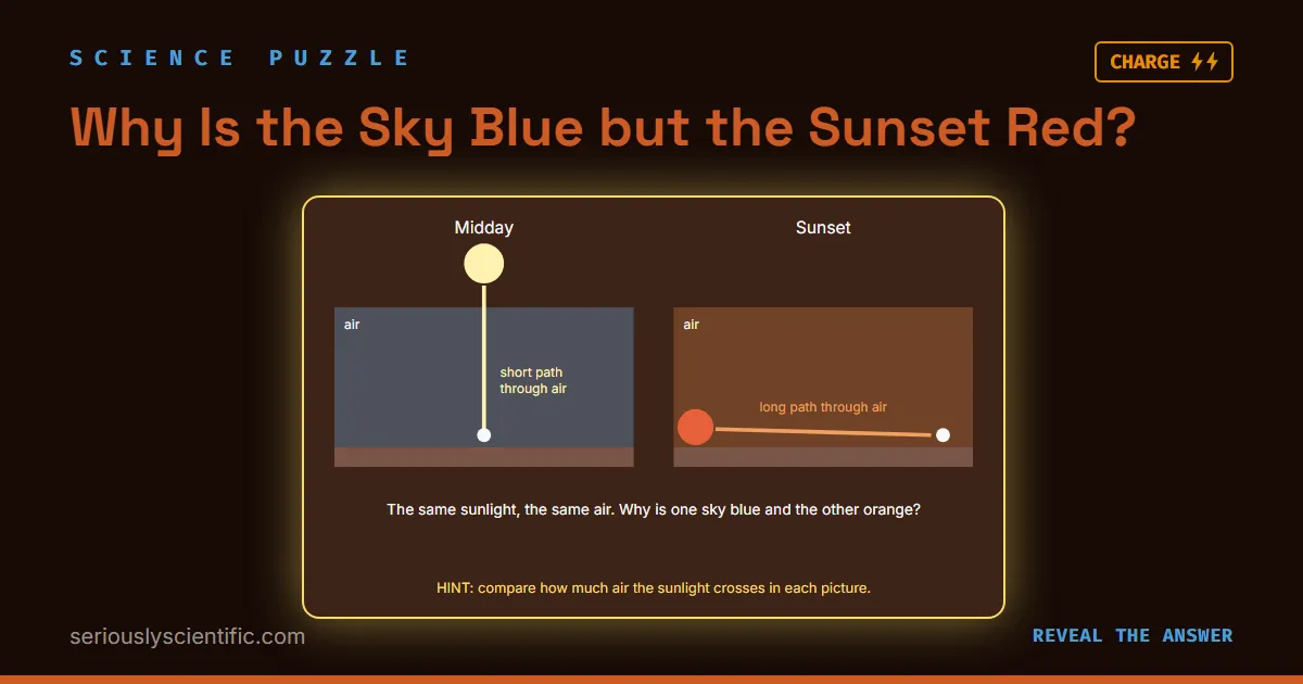 Why Is the Sky Blue but the Sunset Red?